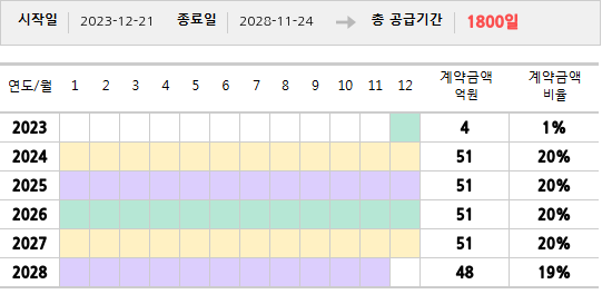 공급계약 기간 및 기간별 추정 계약금액