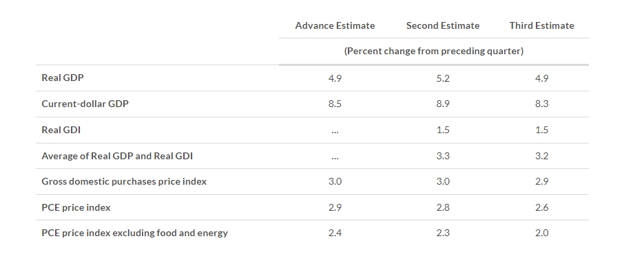 (상보) 미 3Q 성장률 4.9%로 최종 집계...0.3%P 하향 수정