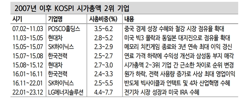 SK하이닉스 시총 2위 탈환이 주식시장에 던지는 의미 - 신한證