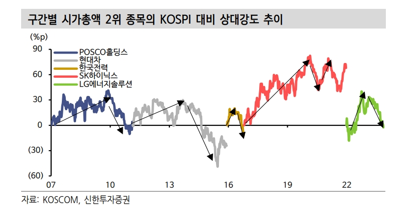 SK하이닉스 시총 2위 탈환이 주식시장에 던지는 의미 - 신한證