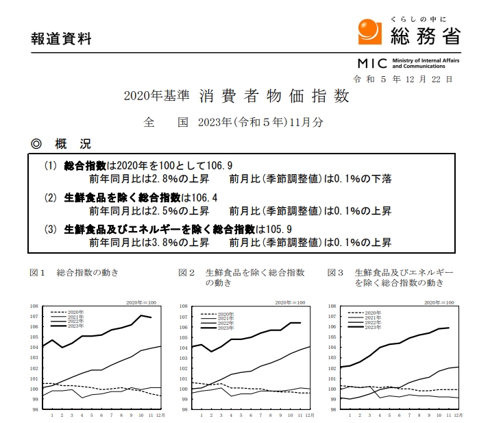 (상보) 일본 11월 근원 CPI 전년비 2.5% 올라 예상 부합...전월 +2.9%