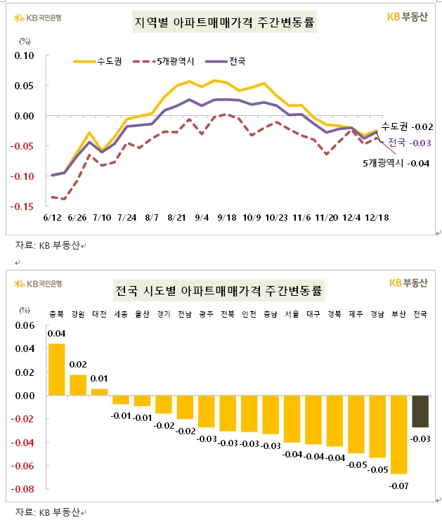 KB기준 서울 아파트 한주간 0.04% 하락...전세는 0.12% 상승