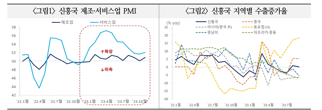 2024년 신흥국 경제 '상저하고'...아시아가 5% 내외 성장으로 성장 주도 - 국금센터