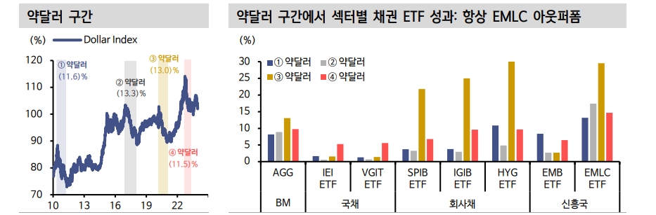 신흥국 채권투자, 강세 위한 '3박자' 모두 갖춰진 상황 - 신한證