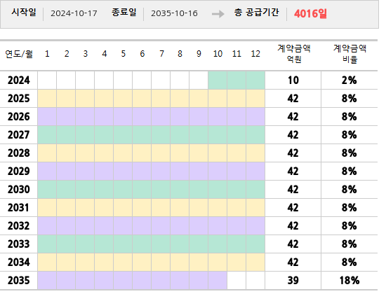 공급계약 기간 및 기간별 추정 계약금액
