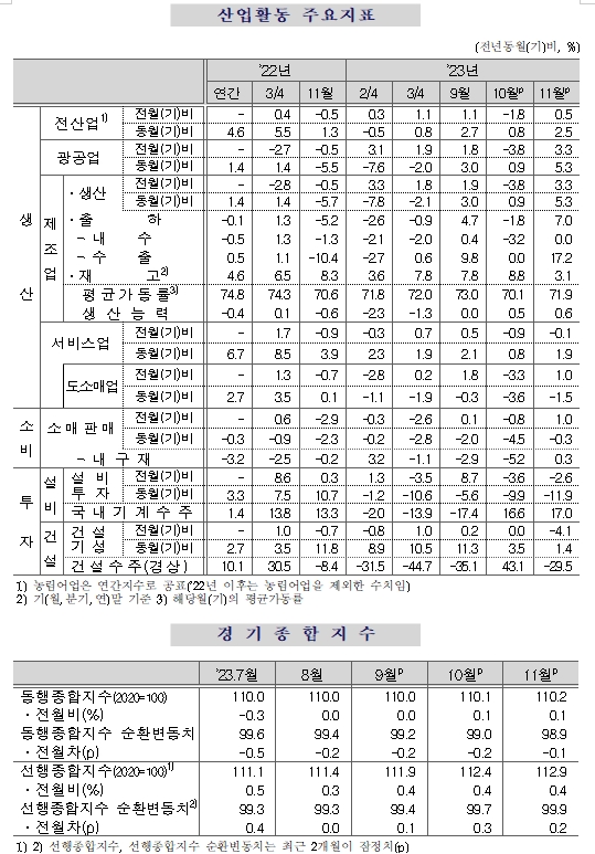 (1보) 11월 광공업생산 전월비 3.3% 증가하며 플러스 전환...전산업생산은 0.5% 증가