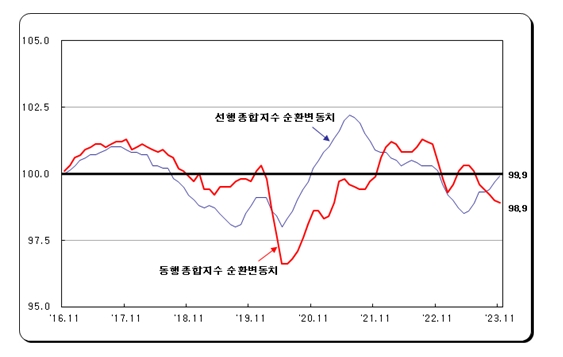 (1보) 11월 광공업생산 전월비 3.3% 증가하며 플러스 전환...전산업생산은 0.5% 증가