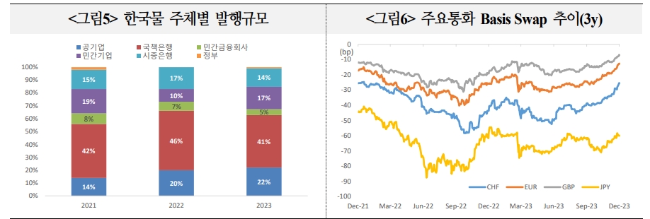 내년 한국계 외화채권, 우호적 발행 여건 예상...가산금리 축소 여지는 제한적 - 국금센터