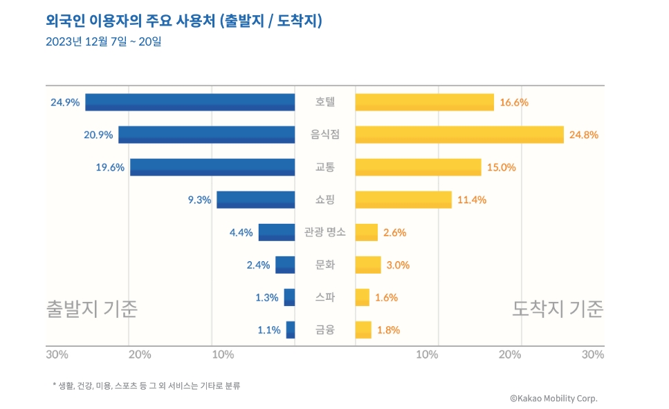 외국인 이용자의 주요 사용처 (택시 출도착지 분석)/카카오모빌리티 제공