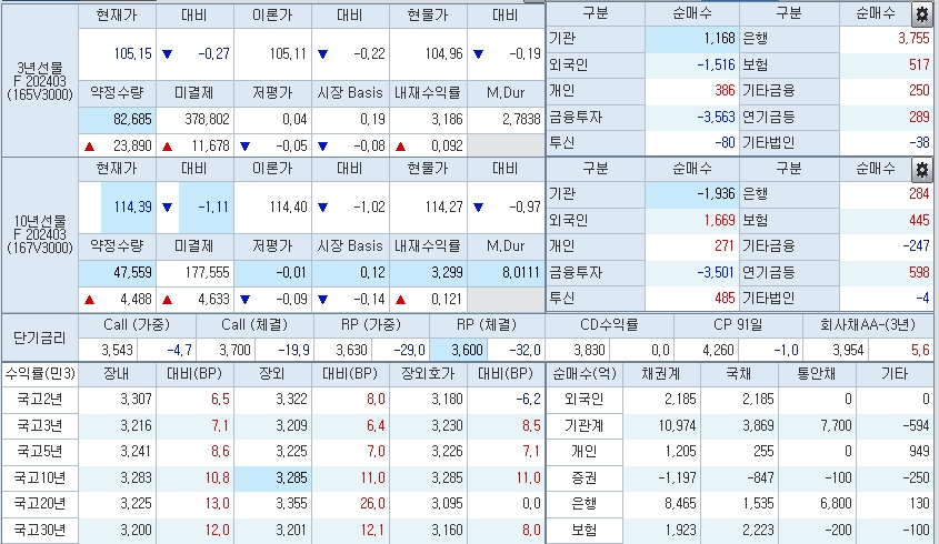 자료: 1시35분 현재 국채선물과 국고채 금리 동향, 출처: 코스콤 CHECK