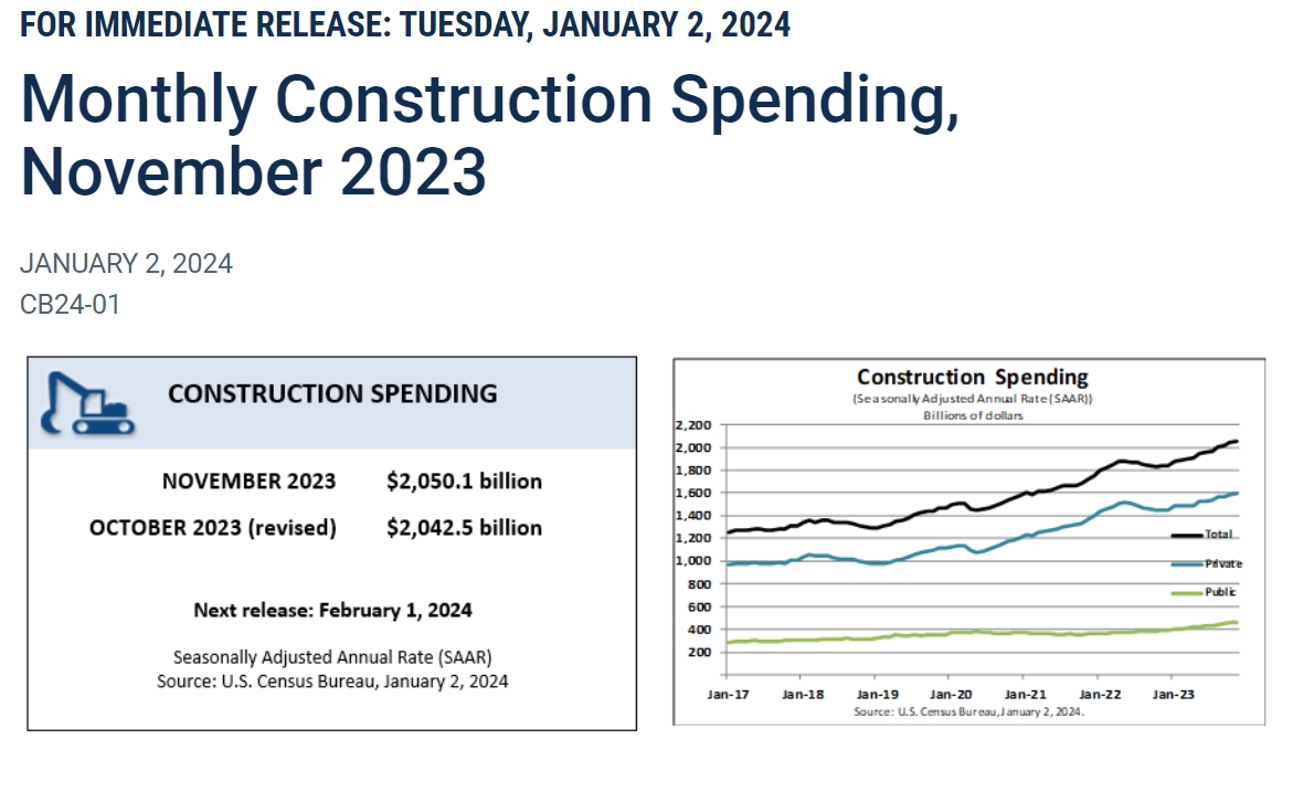 (상보) 미 11월 건설지출 전월비 0.4% 늘며 예상(0.6%) 하회