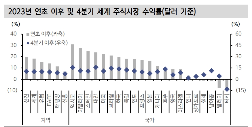 1분기 주식, 높고 평탄한 고원지대서 등락할 것..달러약세, 글로벌 재고순환 민감한 한국 주식 주목 - 신한證