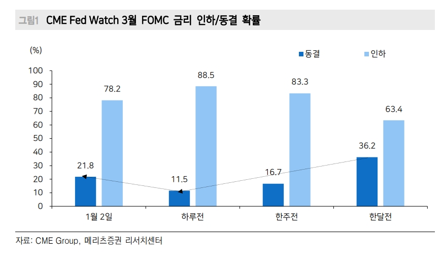 Fed보다 앞서가던 인하 기대 좁혀진 게 기술주 조정의 빌미 - 메리츠證