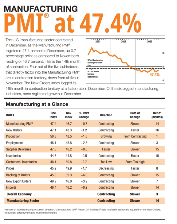 (상보) 미 ISM 12월 제조업 PMI 47.4로 전월 46.7보다 상승...예상 상회