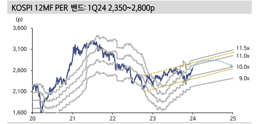 KOSPI, 10% 추가 상승 잠재력 보유...견인 주체는 외국인 - 신한證
