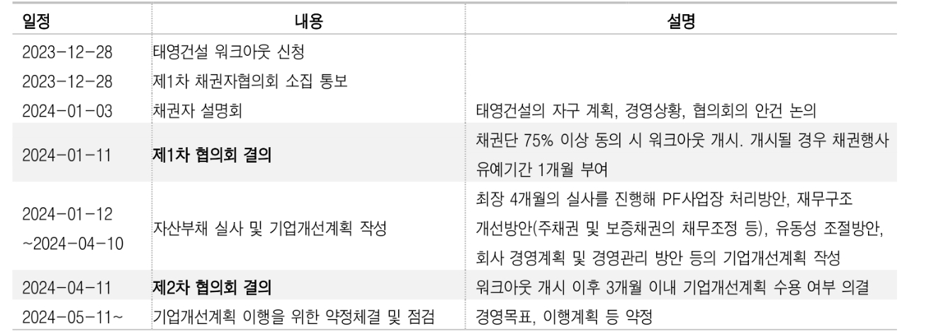 태영건설 자구책 발표, 불협화음에 주의...우량 크레딧 채권 위주 접근 바람직 - DB금투
