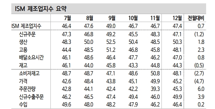 美제조업 경기, 금리인하 기대 따른 금융환경 개선 맞물려 점진적 개선 추세 유효 - 신한證