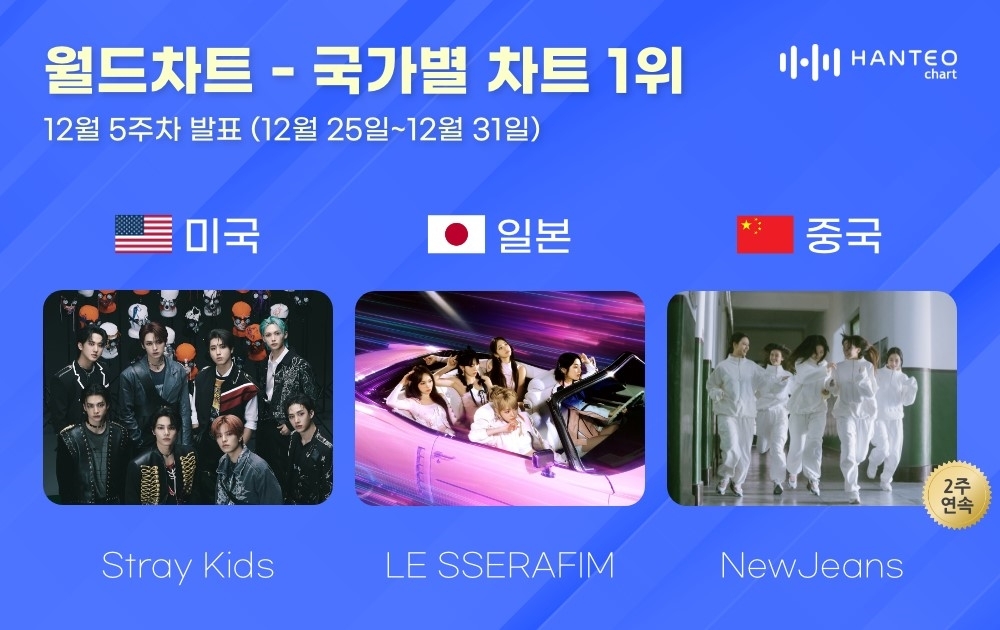 스트레이 키즈-르세라핌-뉴진스, 12월 5주 차 한터 국가별 차트 1위 석권…글로벌 인기 후끈