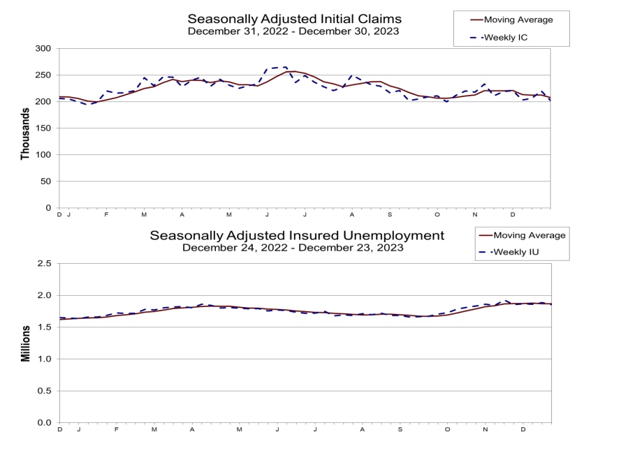 (상보) 미 주간 신규실업 전주보다 1만8000개 감소해 예상치 하회