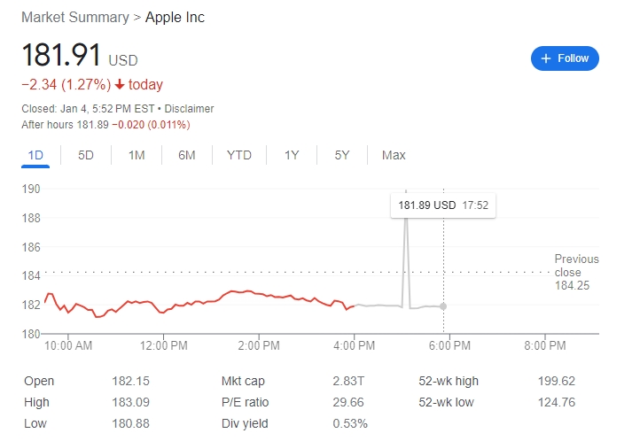 (상보) 애플, 뉴욕 정규장서 1.2% 하락...파이퍼샌들러 '중립' 한단계 하향