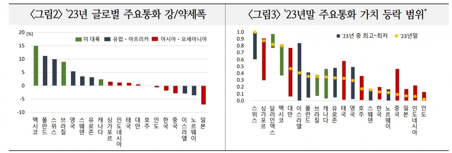 24년 美 달러는 완만한 약세 지속 예상...달러 약세폭은 크지 않을 듯 - 국금센터