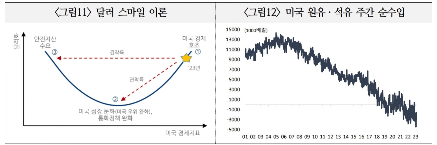 24년 美 달러는 완만한 약세 지속 예상...달러 약세폭은 크지 않을 듯 - 국금센터