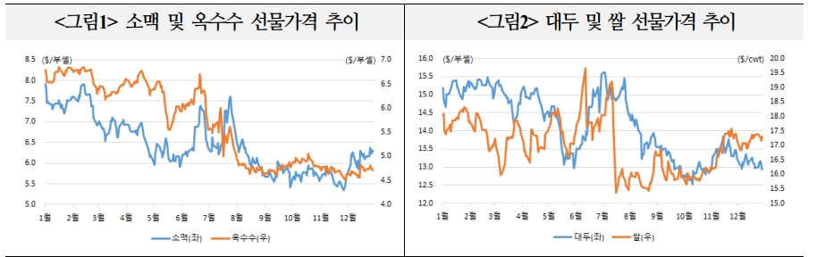 올해 주요 곡물가격, 지난해보다 높은 수준 보일 것...웨더 마켓 강화 - 국금센터