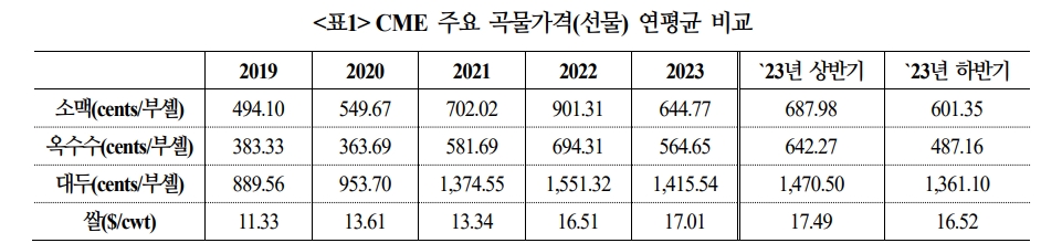 올해 주요 곡물가격, 지난해보다 높은 수준 보일 것...웨더 마켓 강화 - 국금센터