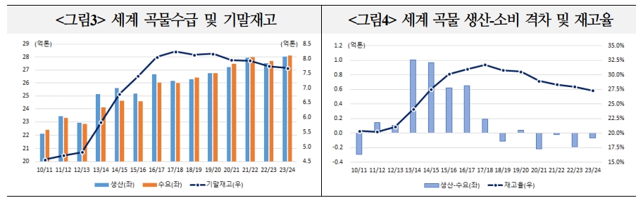 올해 주요 곡물가격, 지난해보다 높은 수준 보일 것...웨더 마켓 강화 - 국금센터