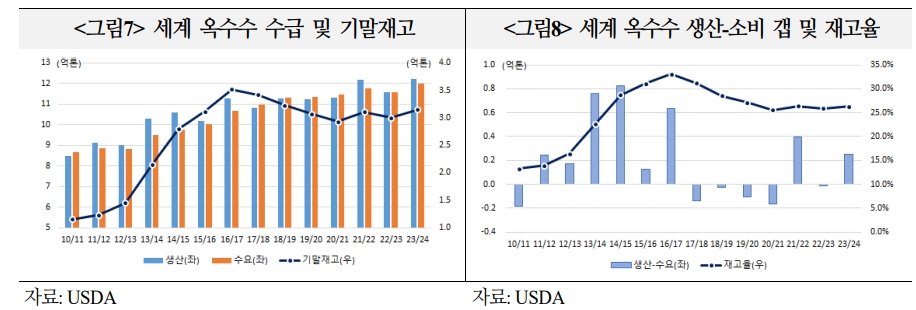 올해 주요 곡물가격, 지난해보다 높은 수준 보일 것...웨더 마켓 강화 - 국금센터