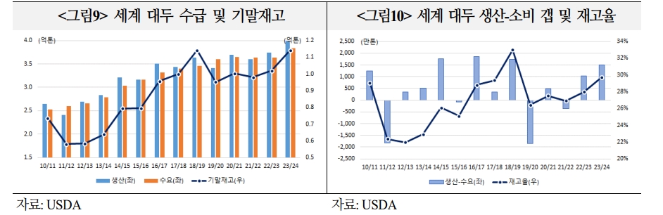 올해 주요 곡물가격, 지난해보다 높은 수준 보일 것...웨더 마켓 강화 - 국금센터