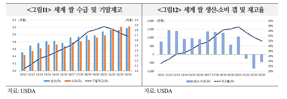 올해 주요 곡물가격, 지난해보다 높은 수준 보일 것...웨더 마켓 강화 - 국금센터