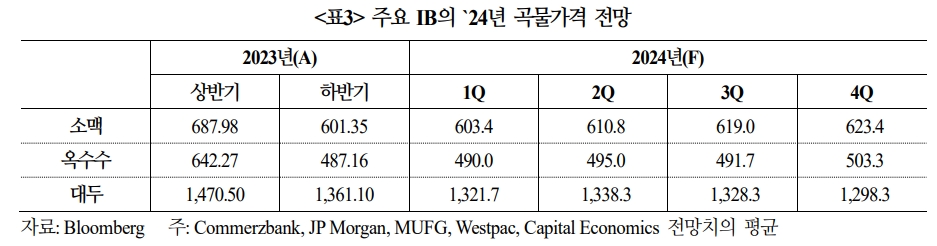 올해 주요 곡물가격, 지난해보다 높은 수준 보일 것...웨더 마켓 강화 - 국금센터