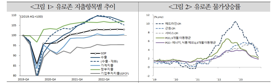 유로존, 하반기 이후 경기 완만한 회복되지만 저성장 장기화 위험에 노출...금리는 6월경 내릴 듯 - 국금센터