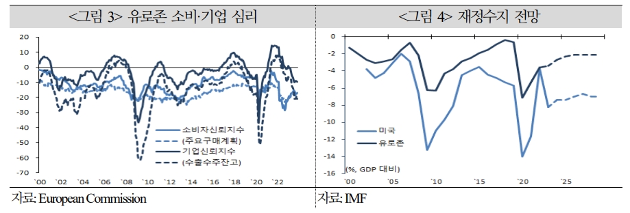 유로존, 하반기 이후 경기 완만한 회복되지만 저성장 장기화 위험에 노출...금리는 6월경 내릴 듯 - 국금센터