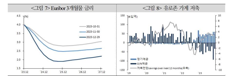 자료: 국제금융센터