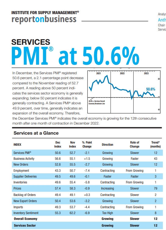 (상보) 미 ISM 12월 비제조업 PMI 50.6으로 예상(52.5) 하회