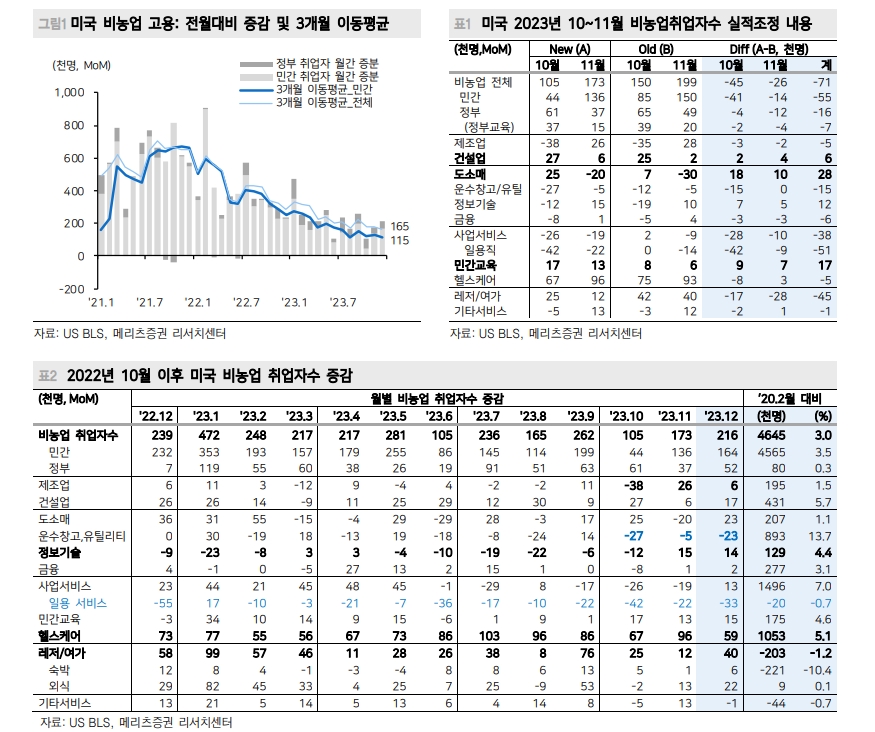 연준 하반기 금리인하 나설 것...노동수요 약화 지연 - 메리츠證