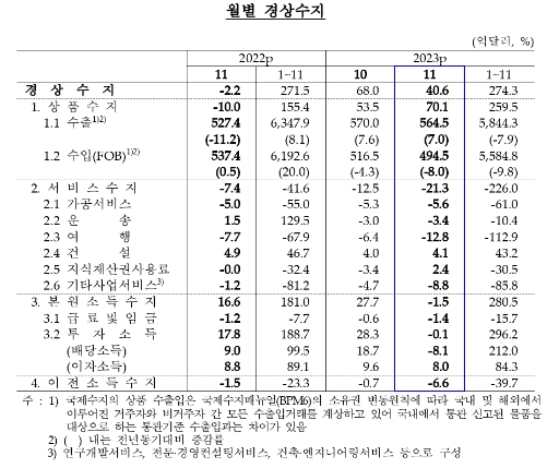 (종합) 11월 경상수지 41억달러 흑자...지난해 5월 이후 7개월 연속 흑자 - 한은