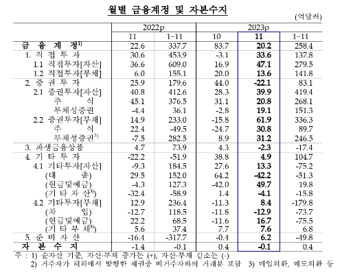 (종합) 11월 경상수지 41억달러 흑자...지난해 5월 이후 7개월 연속 흑자 - 한은