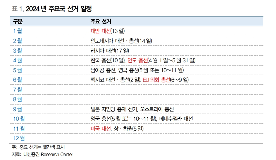 24년 세계경제 좌우할 변수는 통화정책과 선거..통화정책은 리스크온, 선거는 리스크오프 재료 - 대신證