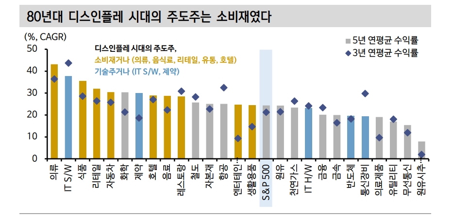 美 디스인플레와 소비재 주식, 80년대 피터 린치가 했던 것처럼 바텀 피싱 고려할 때 - 신한證