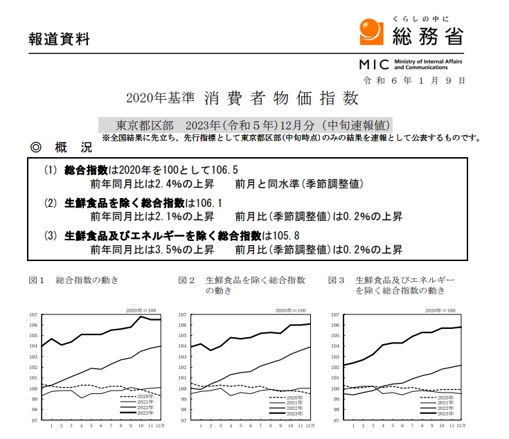 (상보) 일본 12월 도쿄 근원 CPI 전년비 2.1% 올라 예상부합...전월 +2.3%