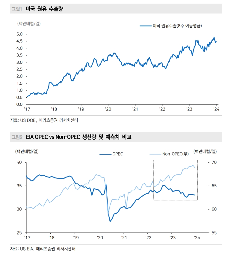 사우디, 유가 인하는 미국과 점유율 경쟁 때문...금리인하 기대 중 일부 정당화될 수 있어 - 메리츠證