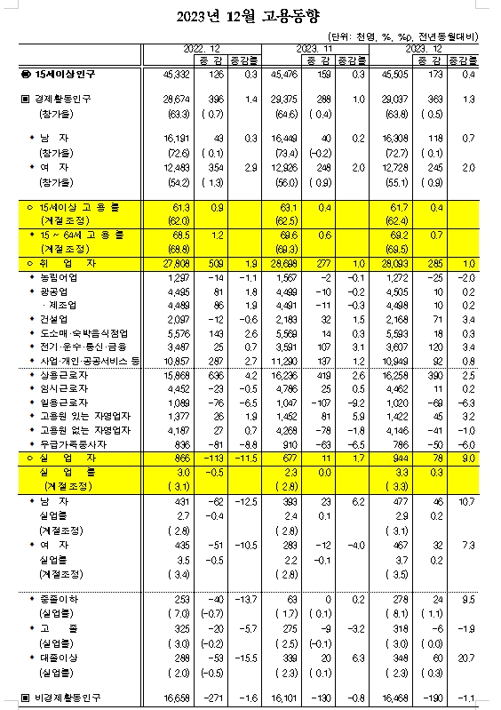 (1보) 12월 취업자 28.5만명 증가...실업률 전년비 0.3%p 오른 3.3%..고용률 0.7%p 상승한 69.2%