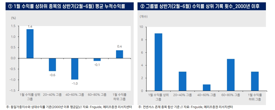 주식투자자, 1월 개별종목 변동성 큰 종목 사는 게 더 유리...연초 변동성 큰 종목이 연중 강세 주도 - 메리츠證