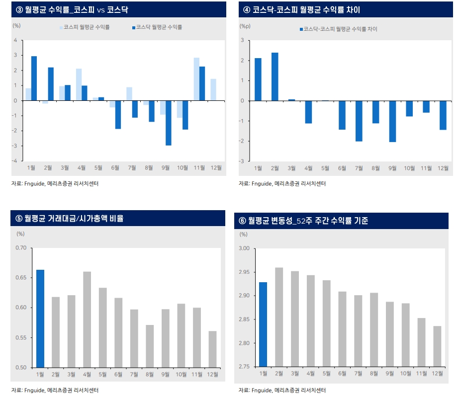 주식투자자, 1월 개별종목 변동성 큰 종목 사는 게 더 유리...연초 변동성 큰 종목이 연중 강세 주도 - 메리츠證
