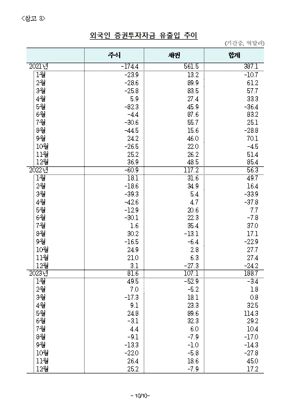 (상보) 12월 외인 채권투자 7.9억달러 순유출..한달 만에 순유출 전환 - 한은