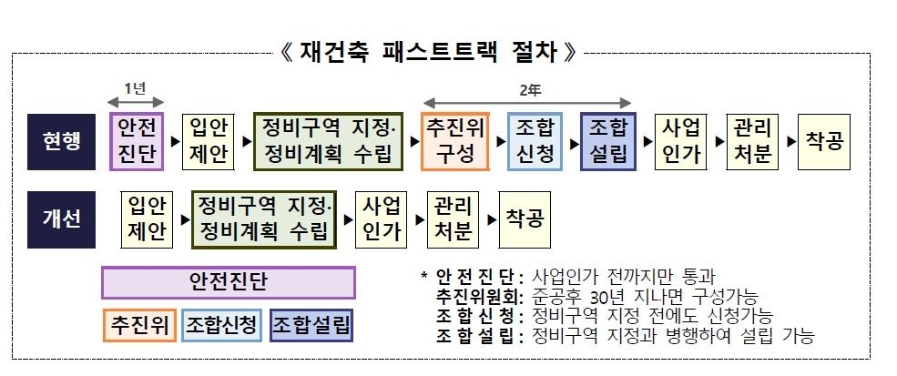 재건축 패스트트랙 절차(국토교통부 제공)