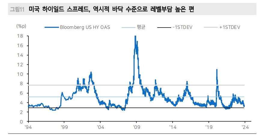 美 하이일드 채권, 높은 금리 메리트에도 스프레드 확대 우려 감안해야 - 메리츠證